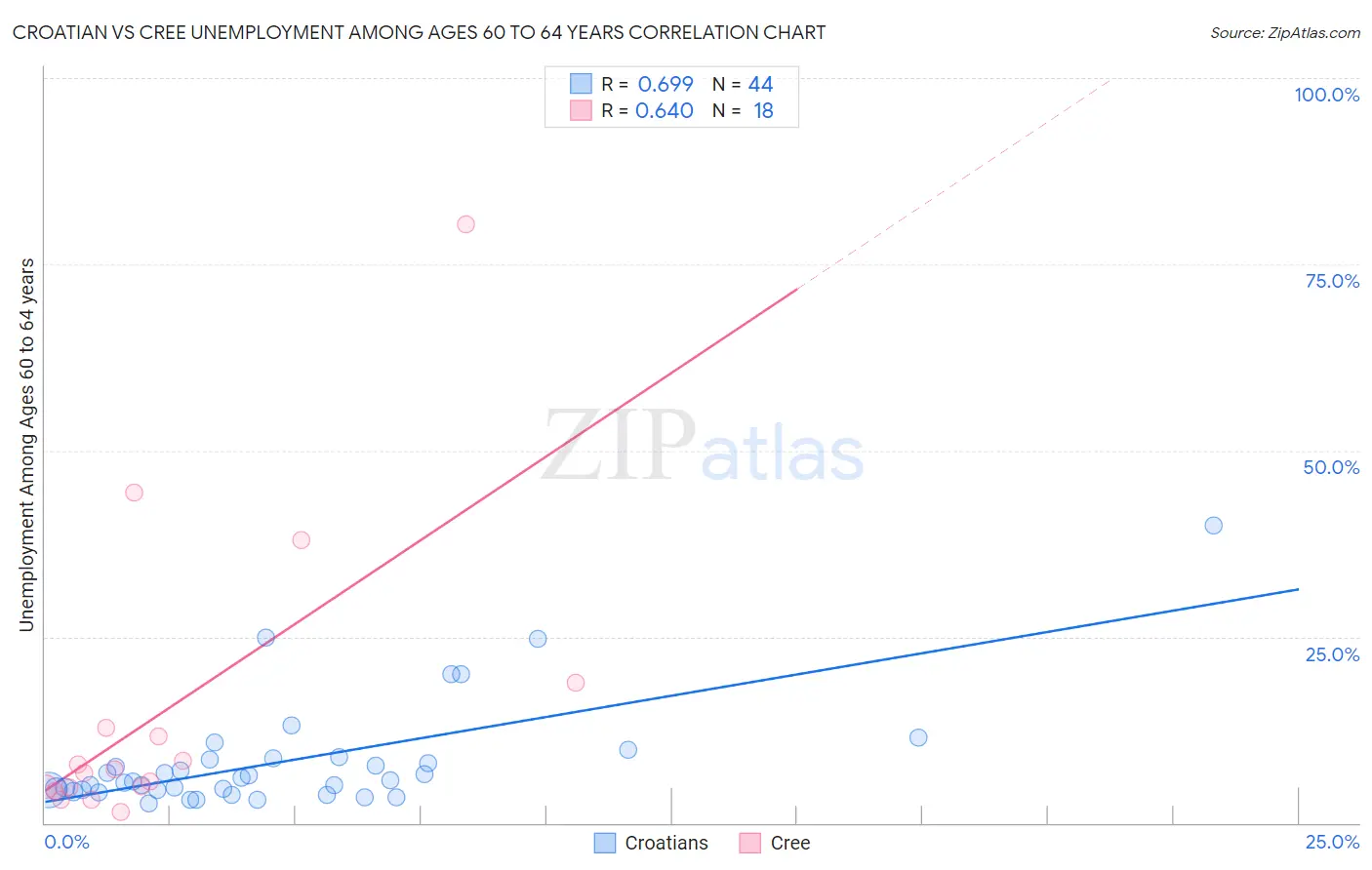 Croatian vs Cree Unemployment Among Ages 60 to 64 years