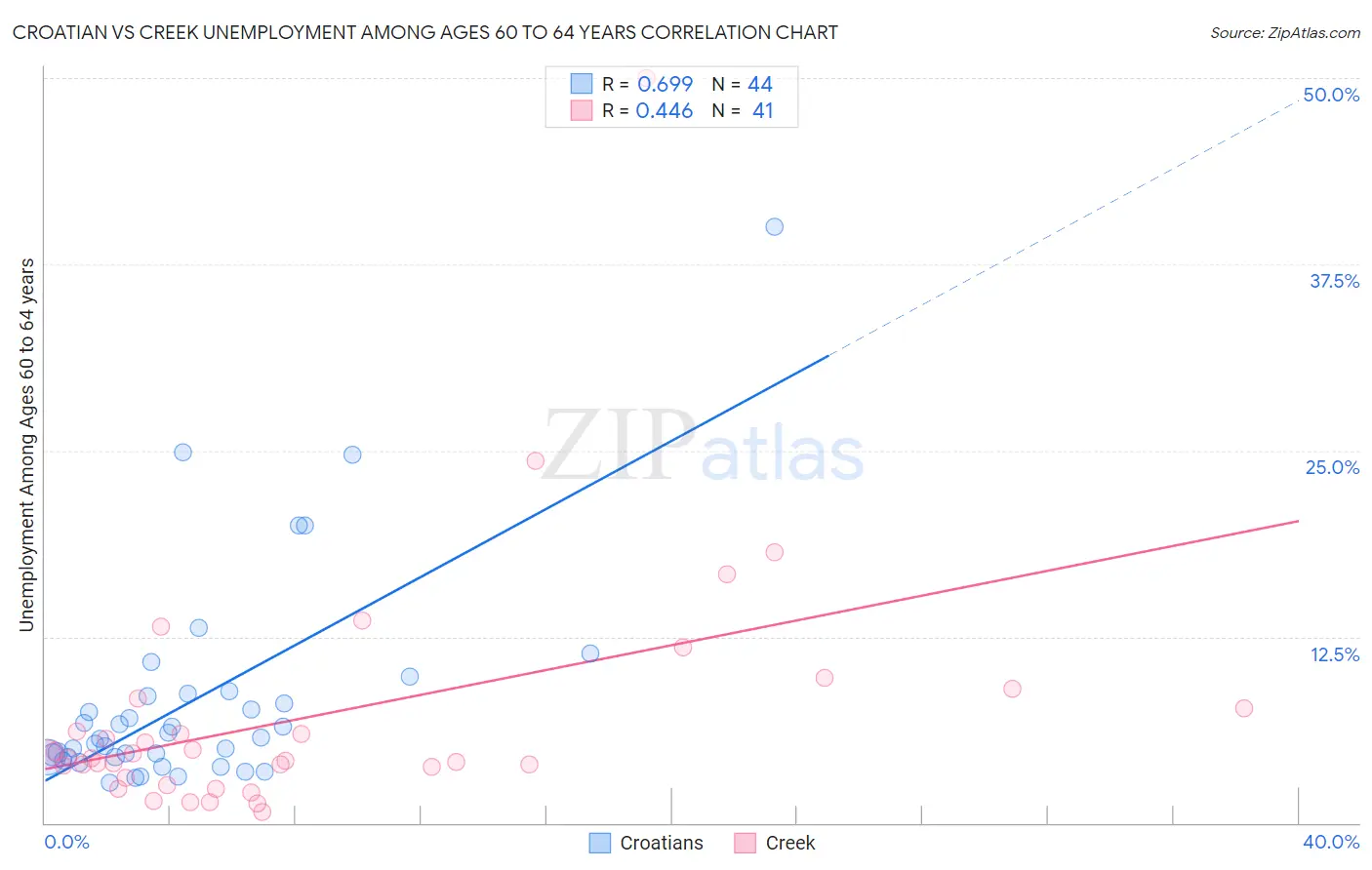 Croatian vs Creek Unemployment Among Ages 60 to 64 years