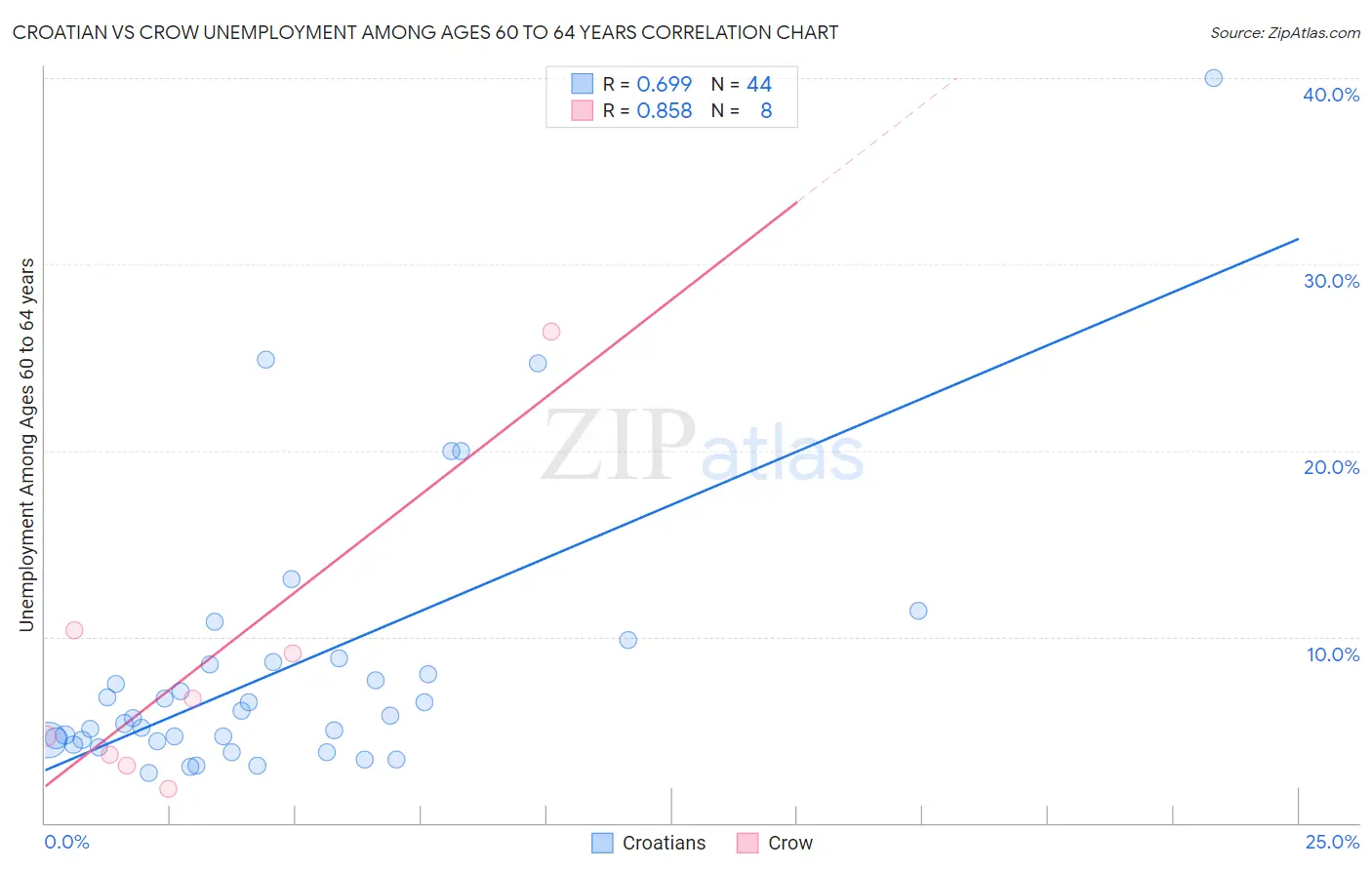 Croatian vs Crow Unemployment Among Ages 60 to 64 years