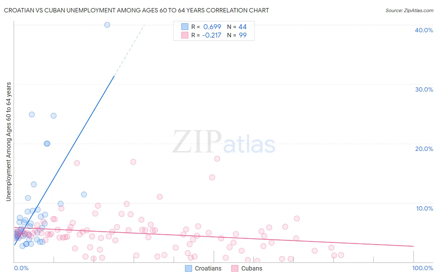 Croatian vs Cuban Unemployment Among Ages 60 to 64 years