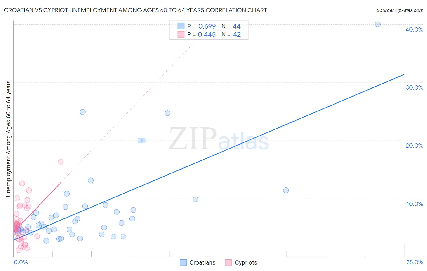 Croatian vs Cypriot Unemployment Among Ages 60 to 64 years