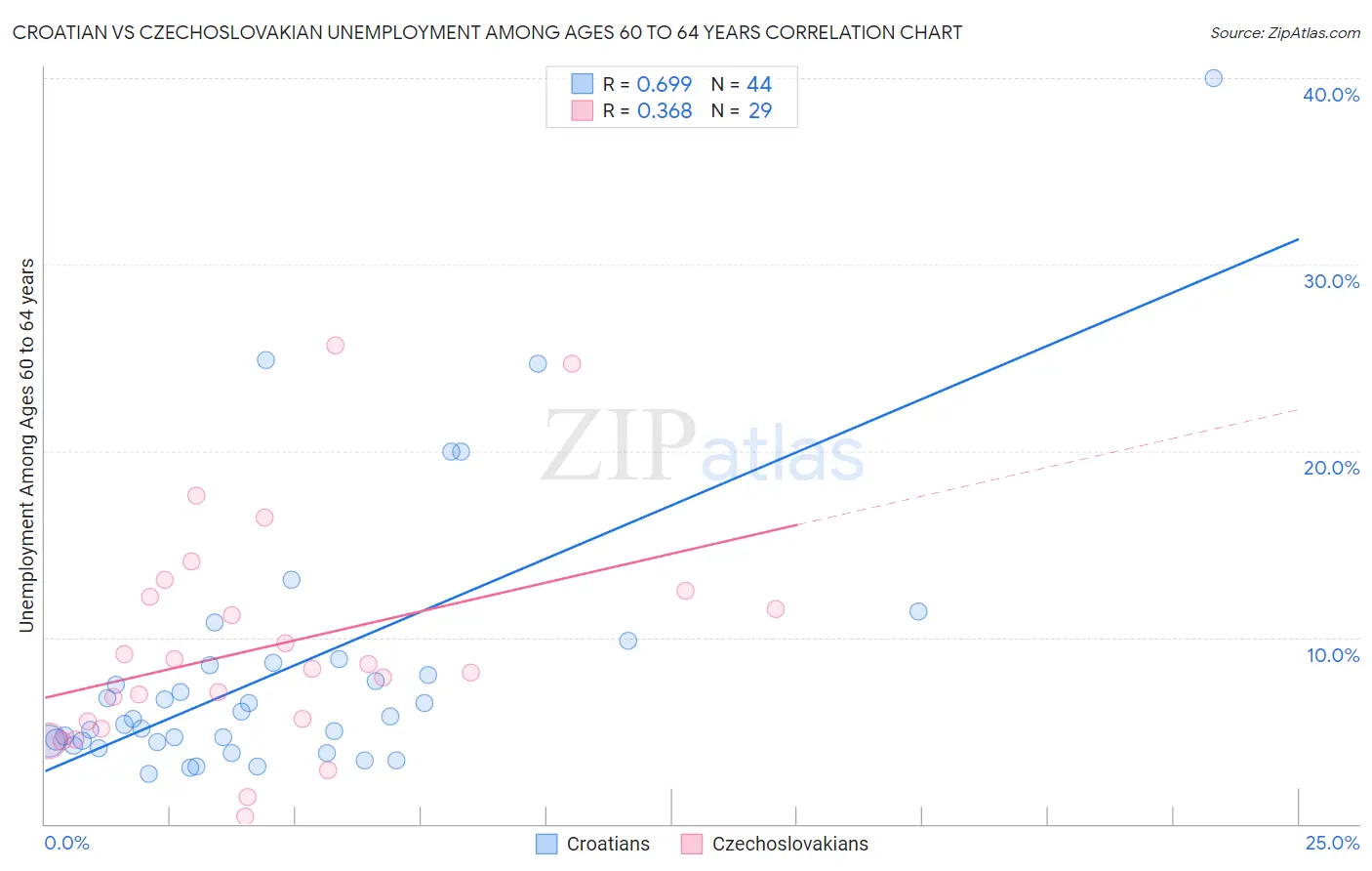 Croatian vs Czechoslovakian Unemployment Among Ages 60 to 64 years