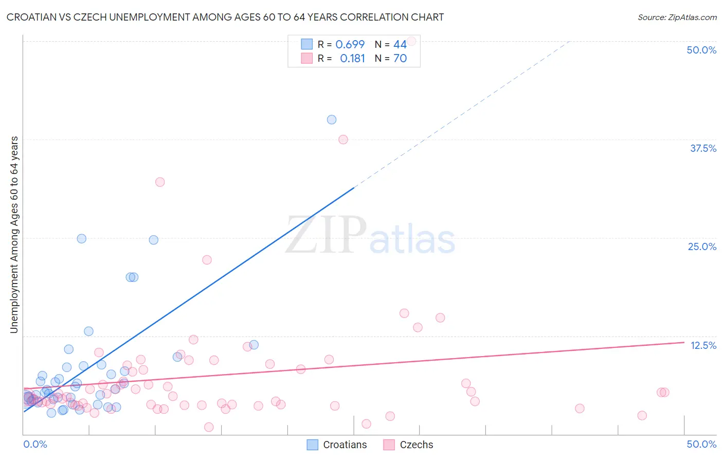 Croatian vs Czech Unemployment Among Ages 60 to 64 years