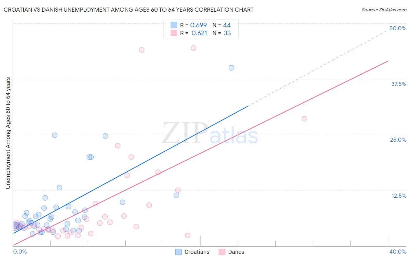 Croatian vs Danish Unemployment Among Ages 60 to 64 years