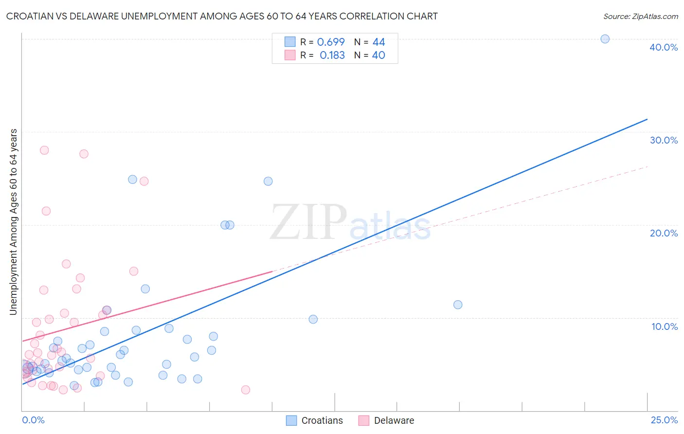 Croatian vs Delaware Unemployment Among Ages 60 to 64 years