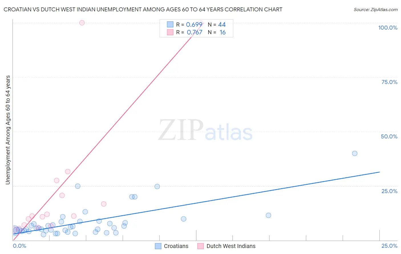 Croatian vs Dutch West Indian Unemployment Among Ages 60 to 64 years