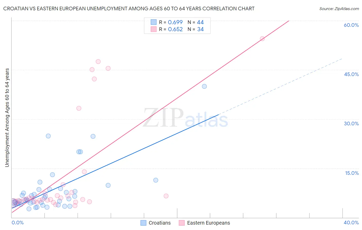 Croatian vs Eastern European Unemployment Among Ages 60 to 64 years