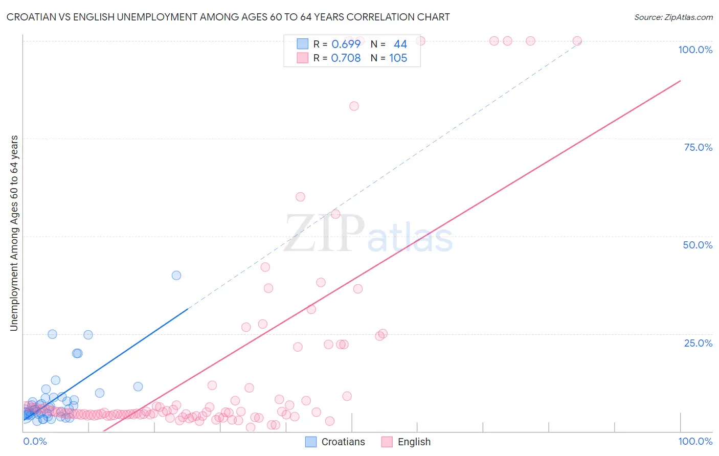 Croatian vs English Unemployment Among Ages 60 to 64 years