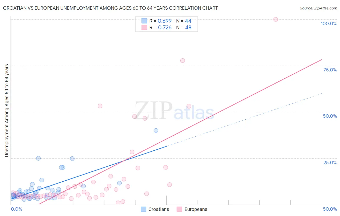 Croatian vs European Unemployment Among Ages 60 to 64 years