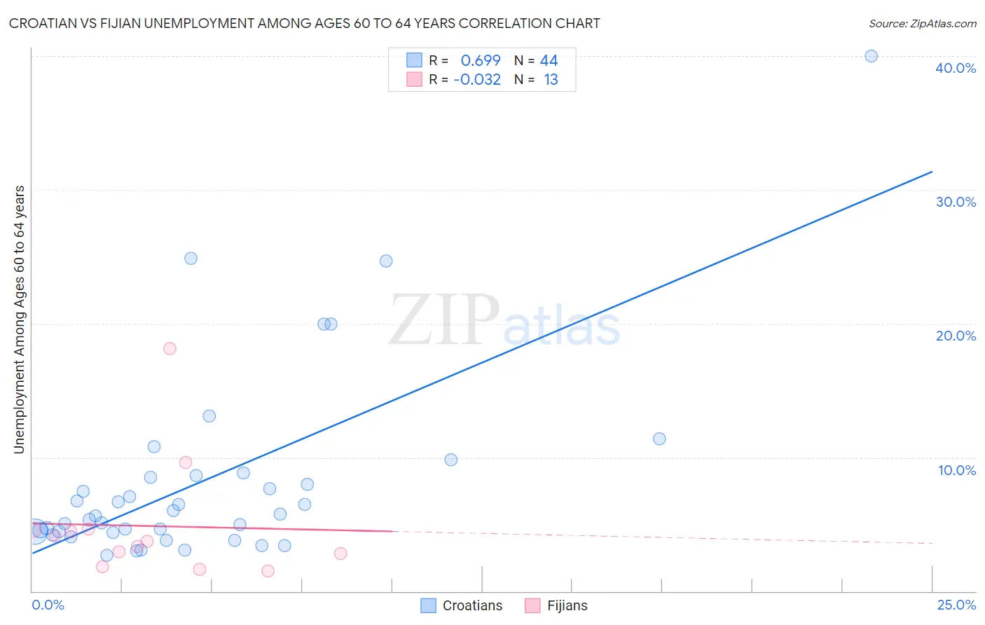 Croatian vs Fijian Unemployment Among Ages 60 to 64 years