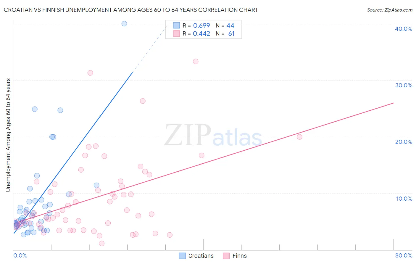 Croatian vs Finnish Unemployment Among Ages 60 to 64 years