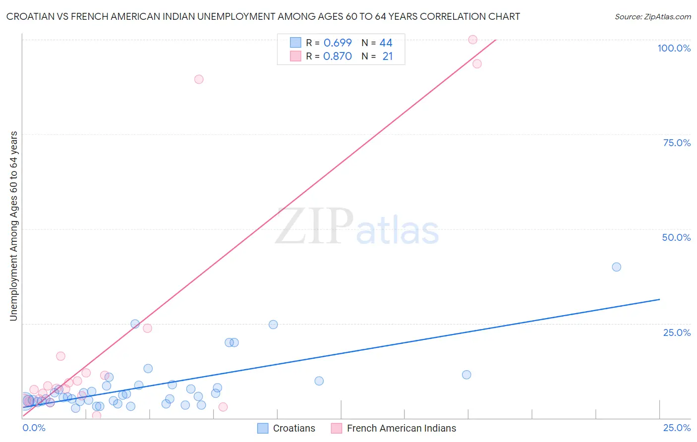 Croatian vs French American Indian Unemployment Among Ages 60 to 64 years