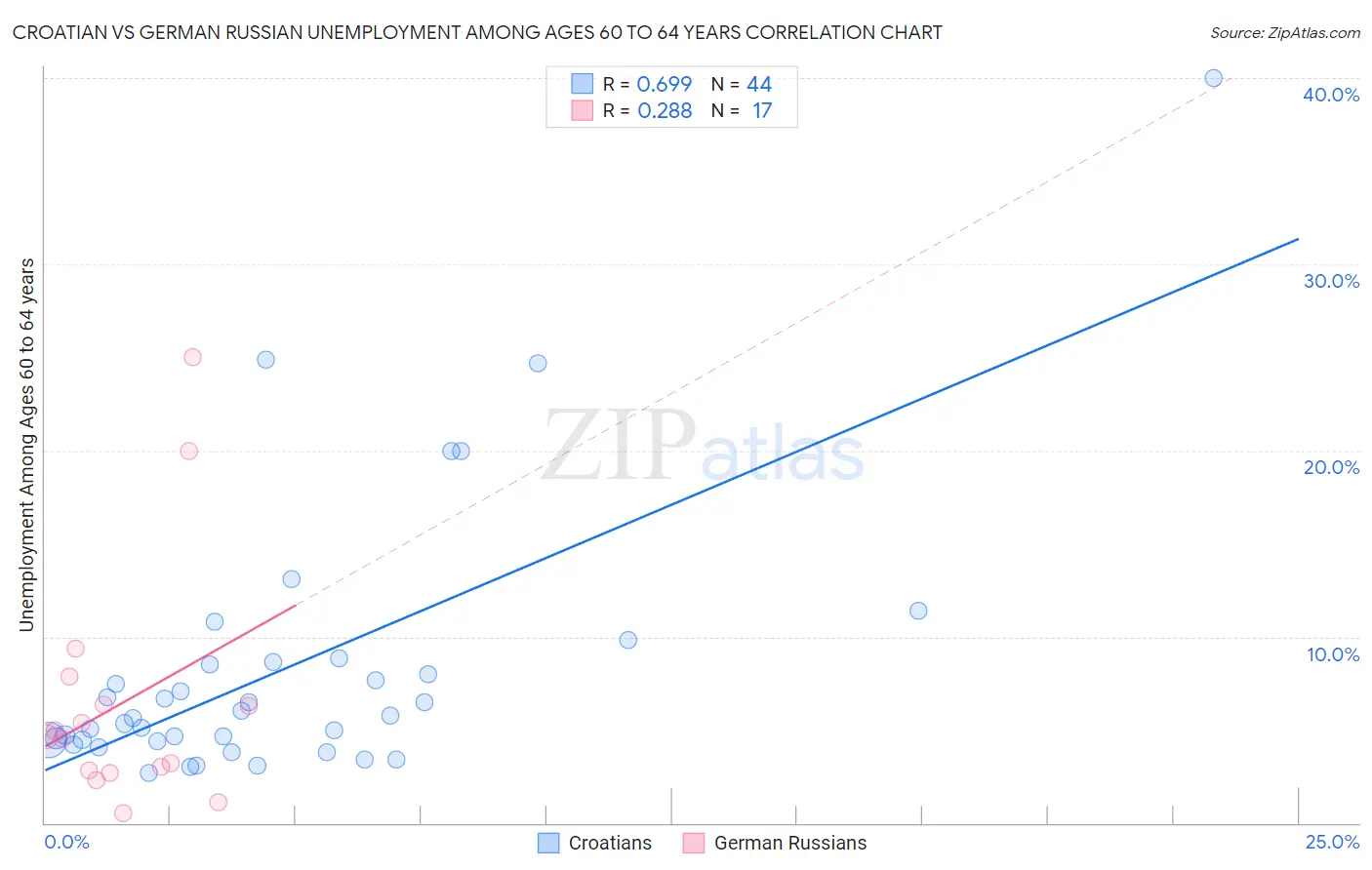 Croatian vs German Russian Unemployment Among Ages 60 to 64 years