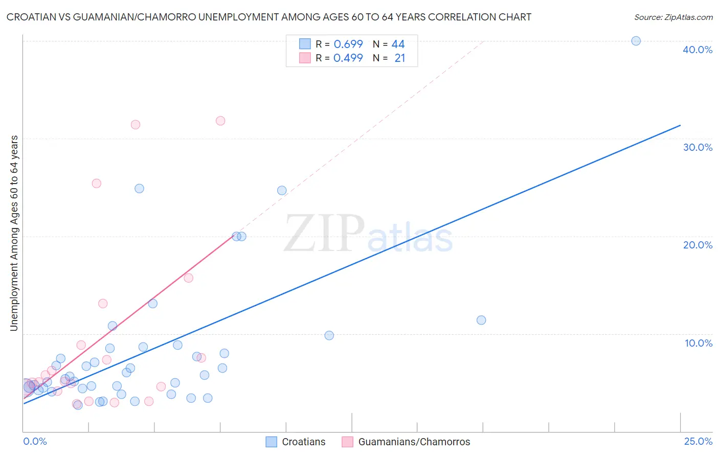 Croatian vs Guamanian/Chamorro Unemployment Among Ages 60 to 64 years