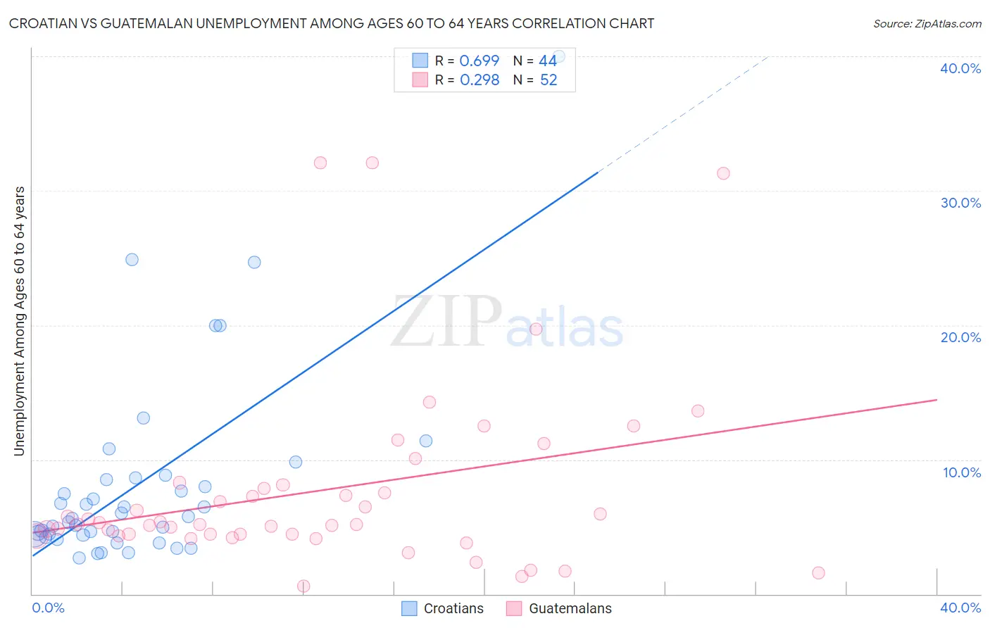 Croatian vs Guatemalan Unemployment Among Ages 60 to 64 years