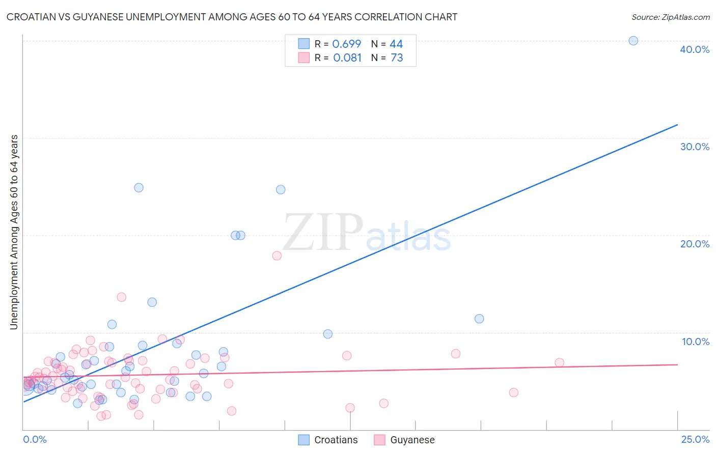 Croatian vs Guyanese Unemployment Among Ages 60 to 64 years