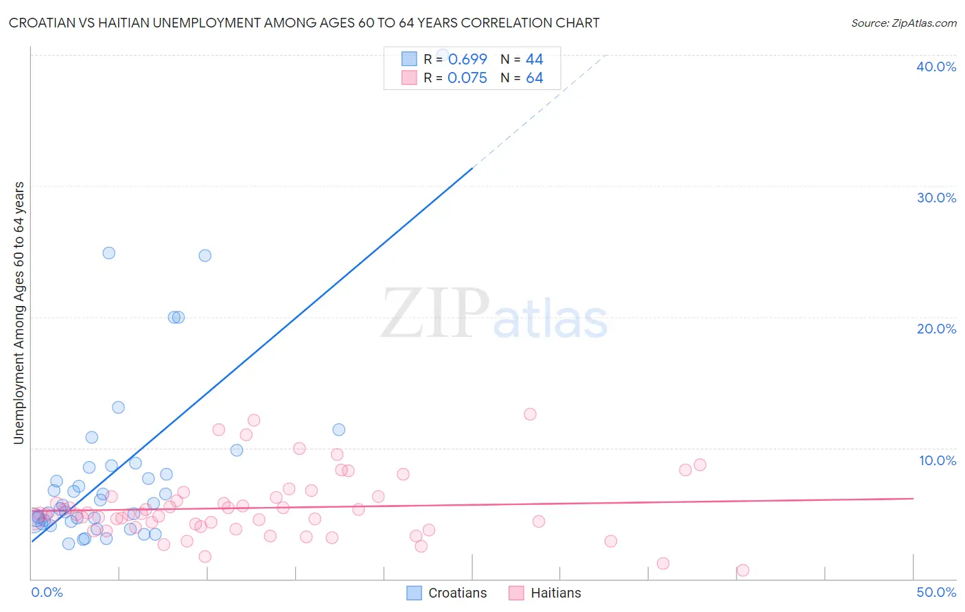 Croatian vs Haitian Unemployment Among Ages 60 to 64 years