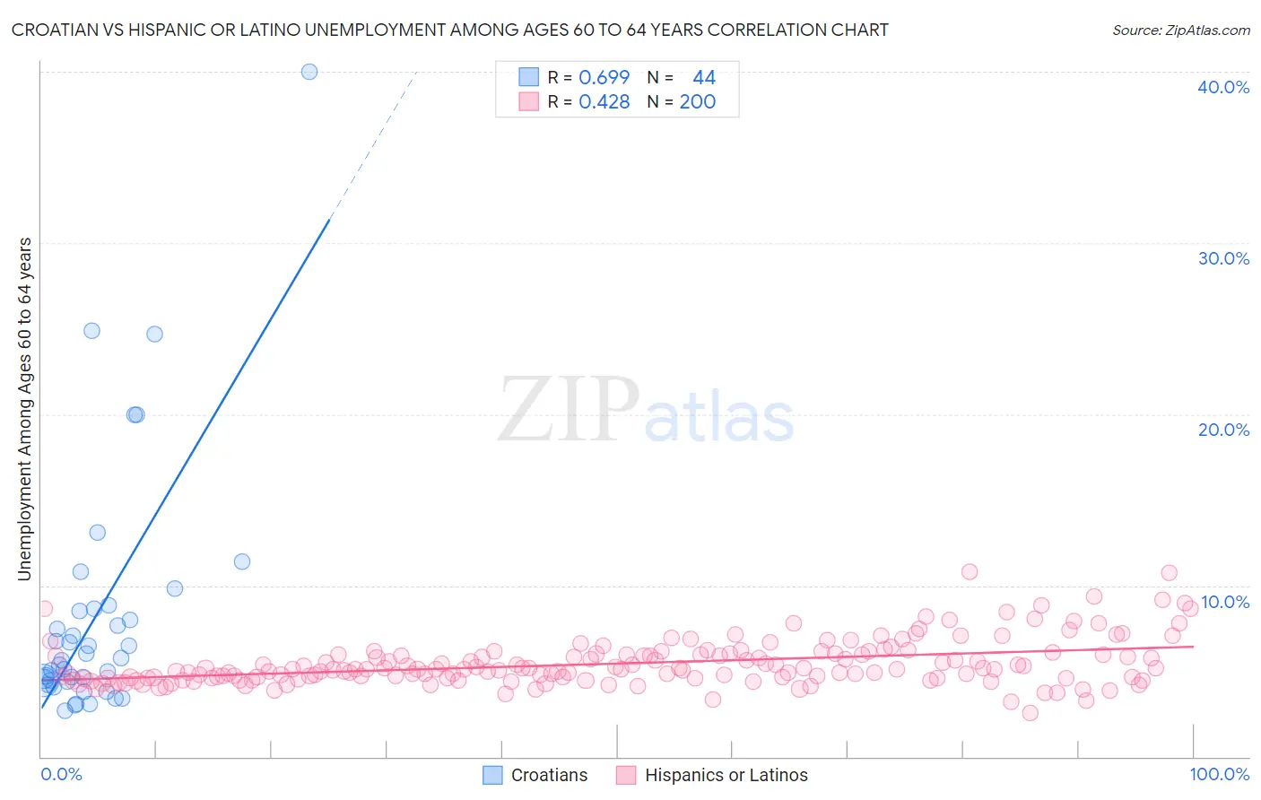 Croatian vs Hispanic or Latino Unemployment Among Ages 60 to 64 years