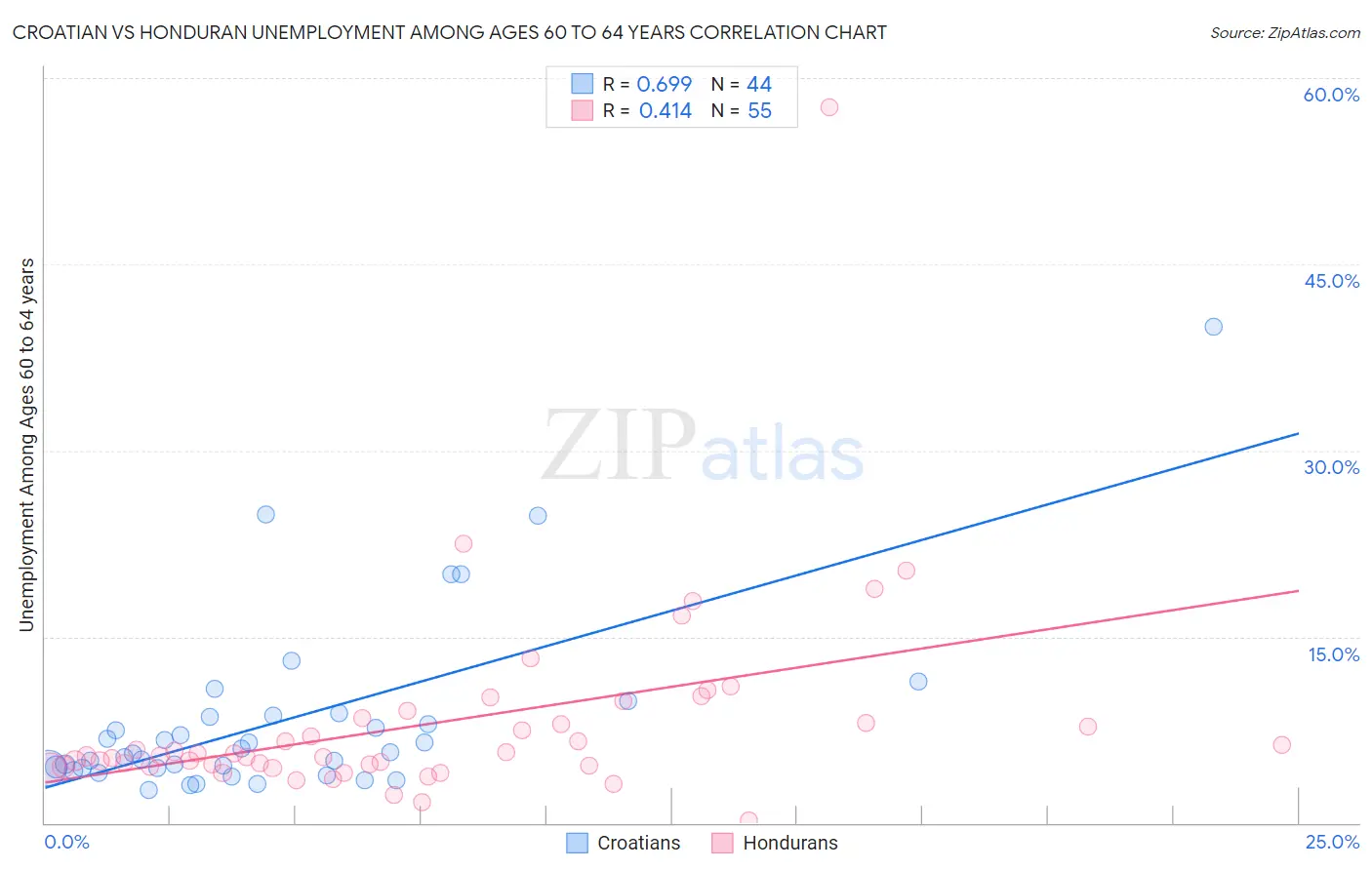 Croatian vs Honduran Unemployment Among Ages 60 to 64 years