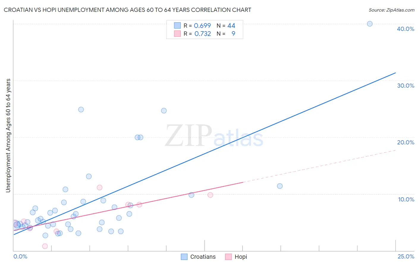 Croatian vs Hopi Unemployment Among Ages 60 to 64 years