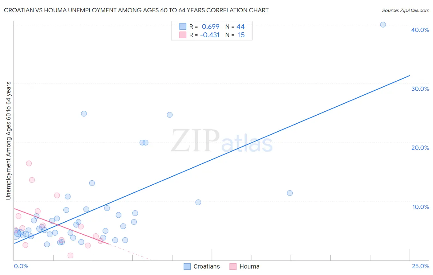 Croatian vs Houma Unemployment Among Ages 60 to 64 years