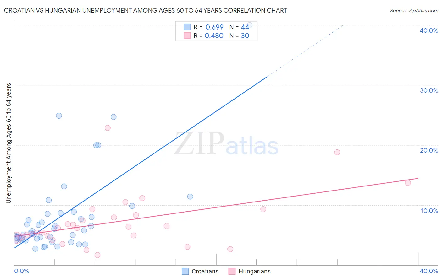 Croatian vs Hungarian Unemployment Among Ages 60 to 64 years