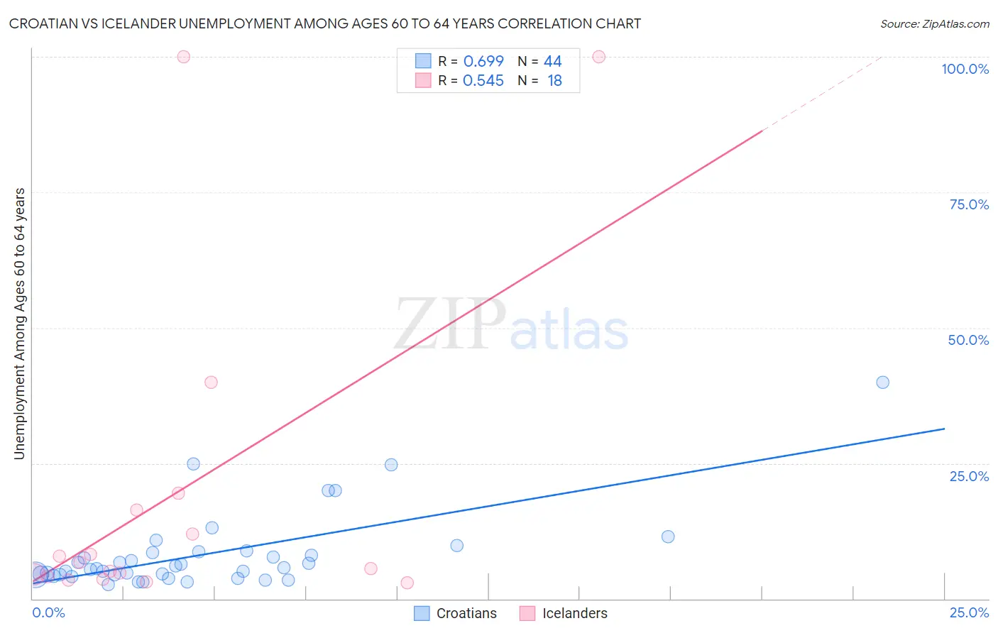 Croatian vs Icelander Unemployment Among Ages 60 to 64 years