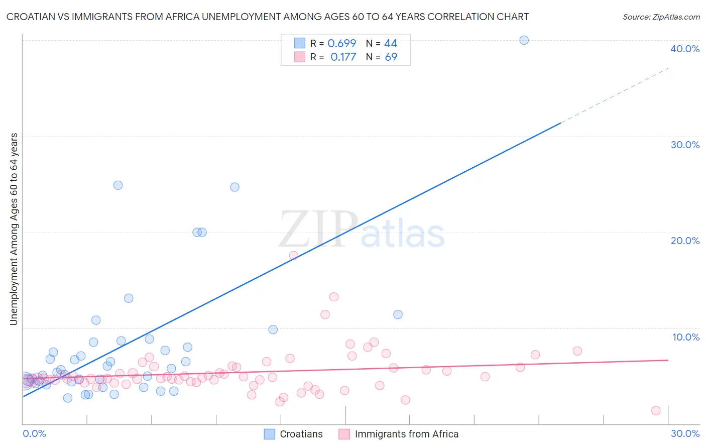 Croatian vs Immigrants from Africa Unemployment Among Ages 60 to 64 years