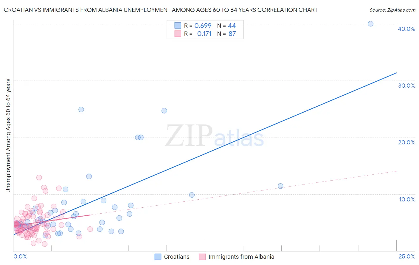 Croatian vs Immigrants from Albania Unemployment Among Ages 60 to 64 years