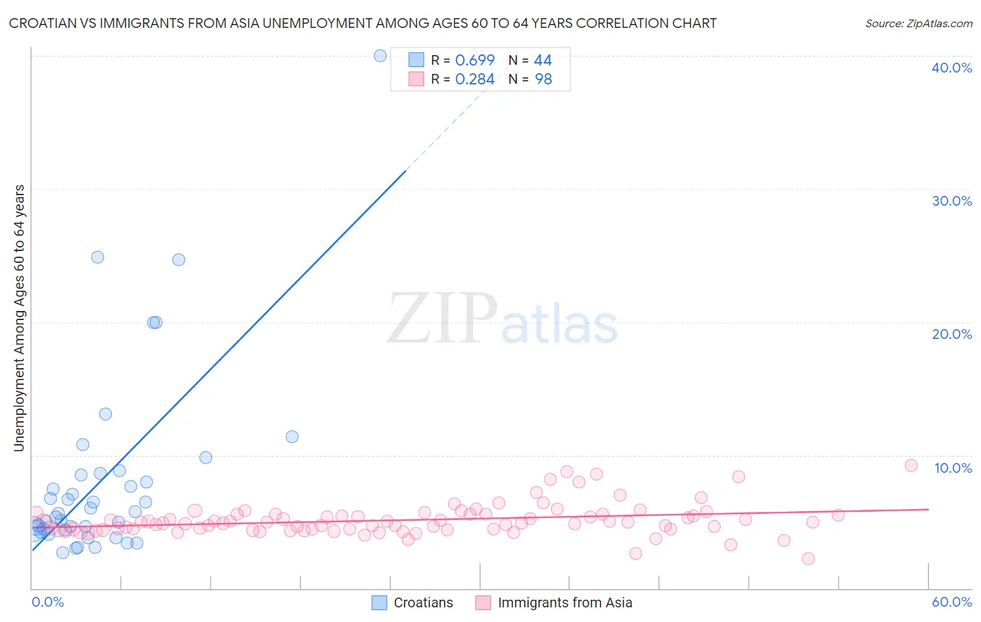 Croatian vs Immigrants from Asia Unemployment Among Ages 60 to 64 years