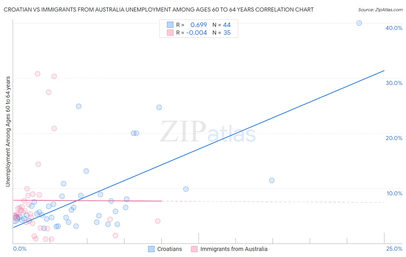 Croatian vs Immigrants from Australia Unemployment Among Ages 60 to 64 years