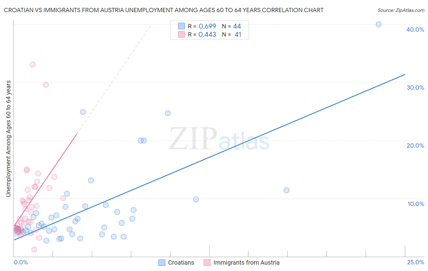 Croatian vs Immigrants from Austria Unemployment Among Ages 60 to 64 years