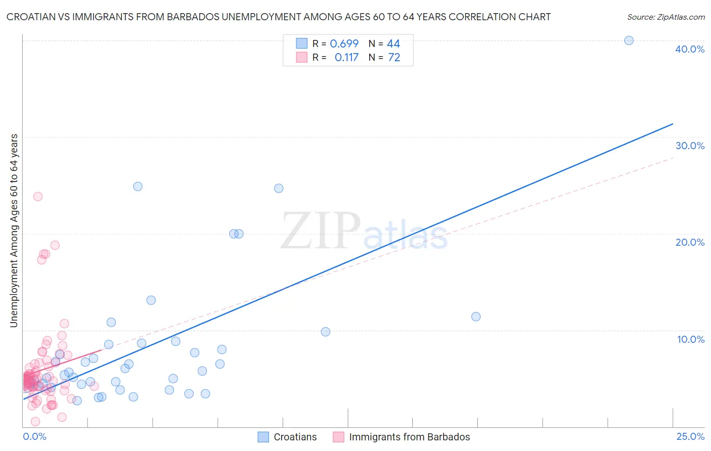 Croatian vs Immigrants from Barbados Unemployment Among Ages 60 to 64 years