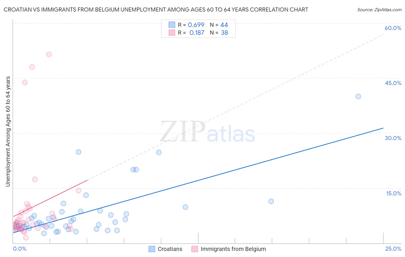 Croatian vs Immigrants from Belgium Unemployment Among Ages 60 to 64 years