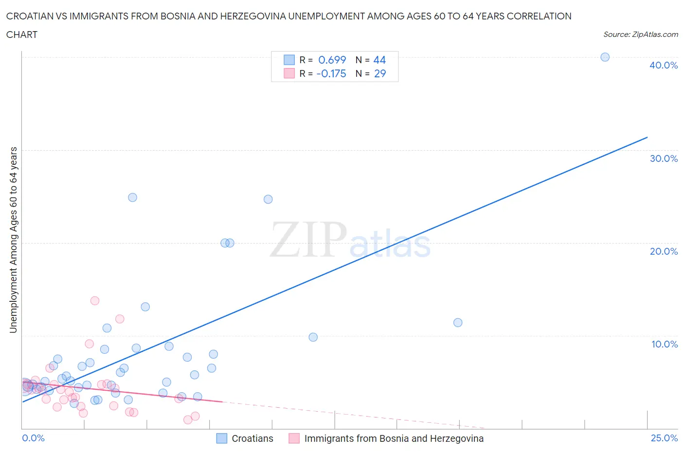 Croatian vs Immigrants from Bosnia and Herzegovina Unemployment Among Ages 60 to 64 years