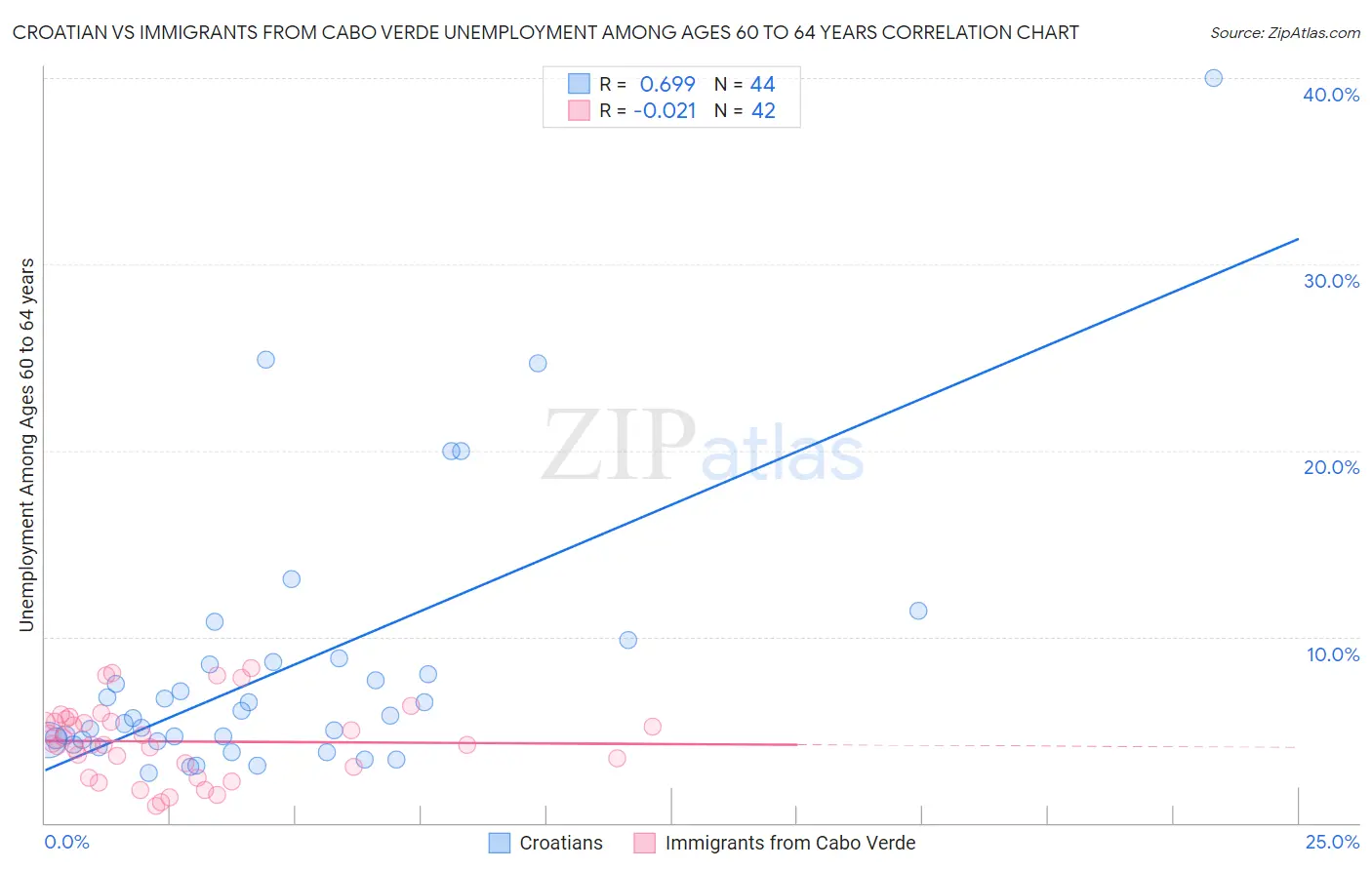 Croatian vs Immigrants from Cabo Verde Unemployment Among Ages 60 to 64 years