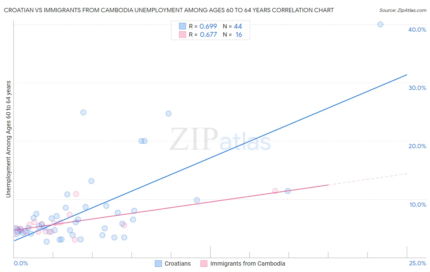 Croatian vs Immigrants from Cambodia Unemployment Among Ages 60 to 64 years