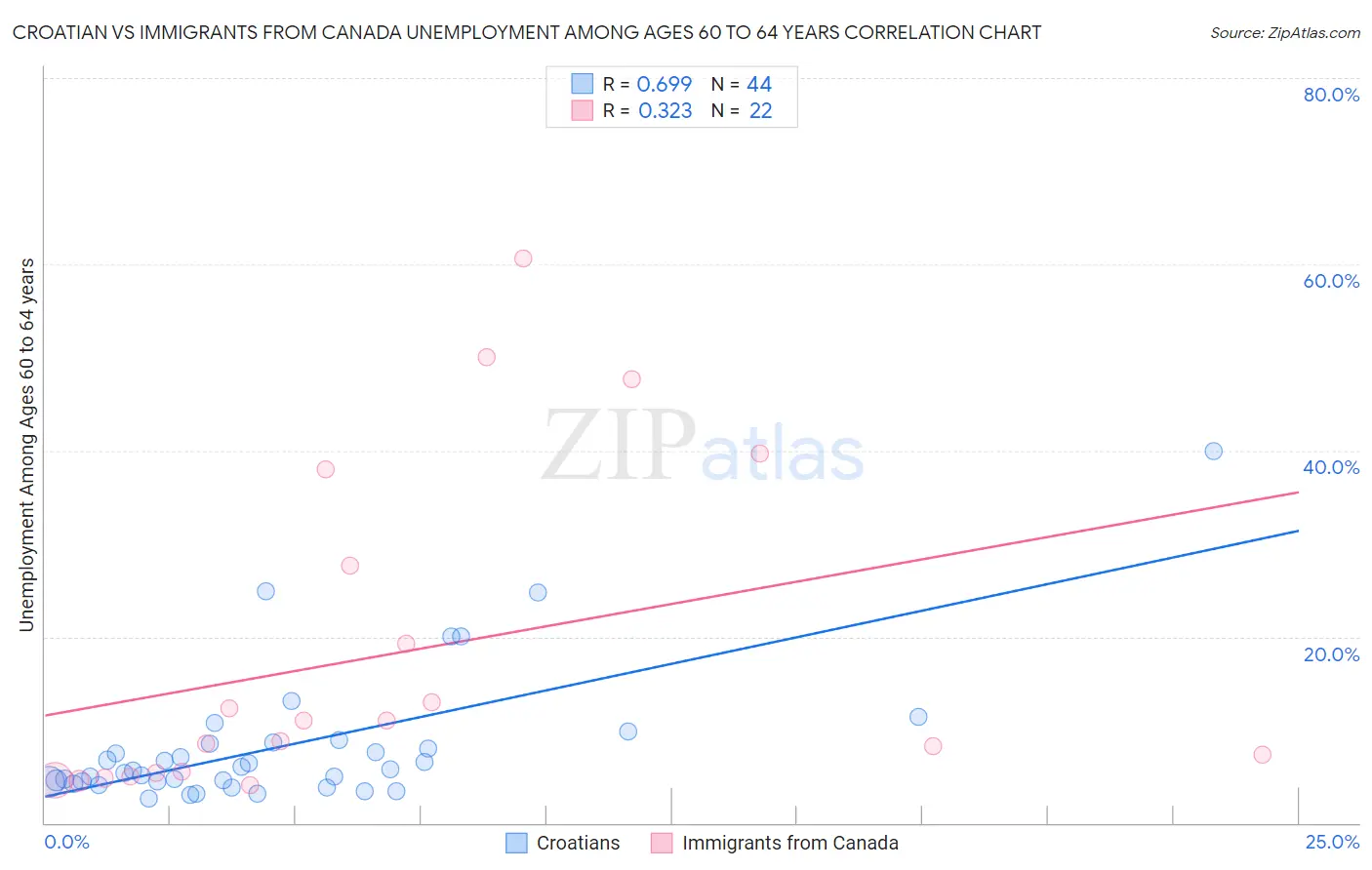 Croatian vs Immigrants from Canada Unemployment Among Ages 60 to 64 years