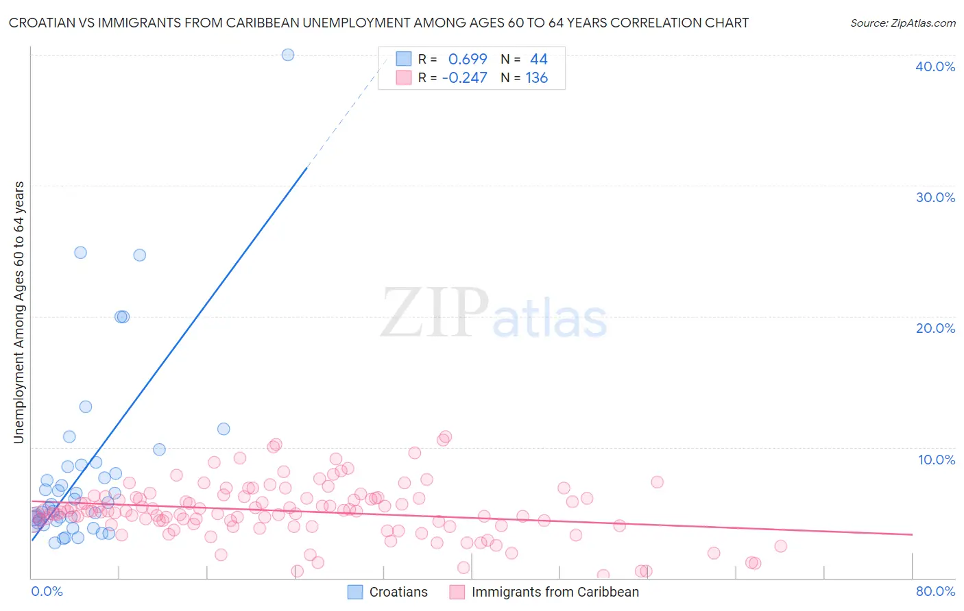 Croatian vs Immigrants from Caribbean Unemployment Among Ages 60 to 64 years