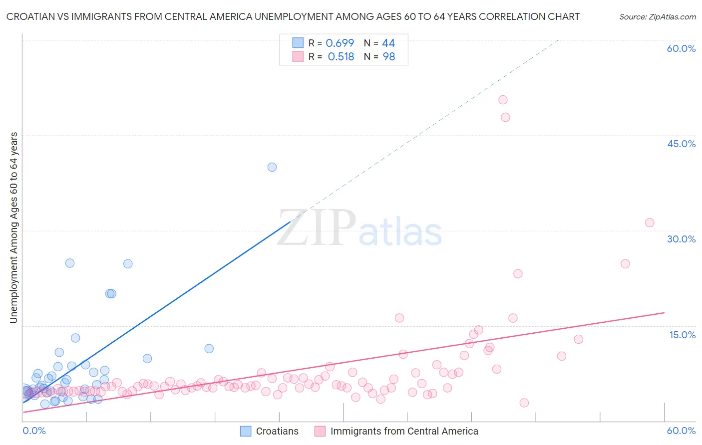 Croatian vs Immigrants from Central America Unemployment Among Ages 60 to 64 years