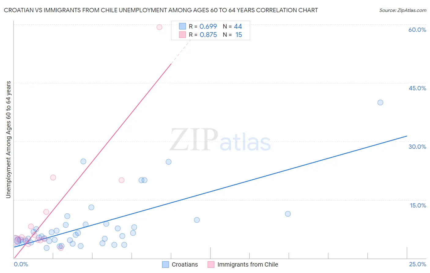 Croatian vs Immigrants from Chile Unemployment Among Ages 60 to 64 years