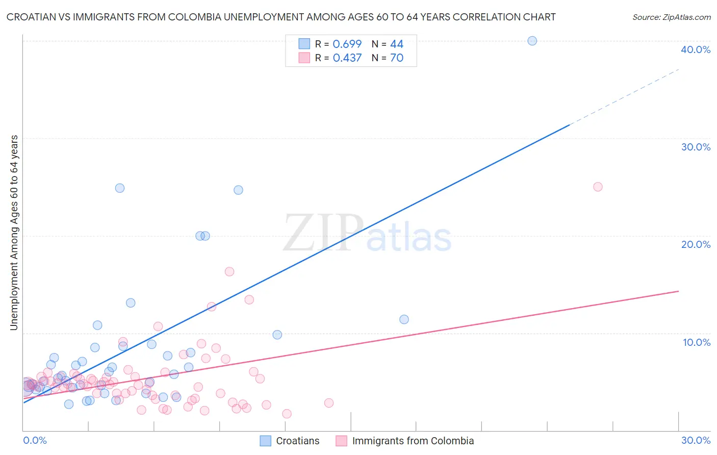 Croatian vs Immigrants from Colombia Unemployment Among Ages 60 to 64 years
