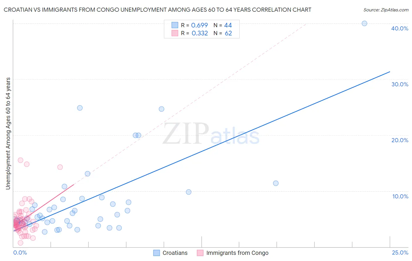 Croatian vs Immigrants from Congo Unemployment Among Ages 60 to 64 years