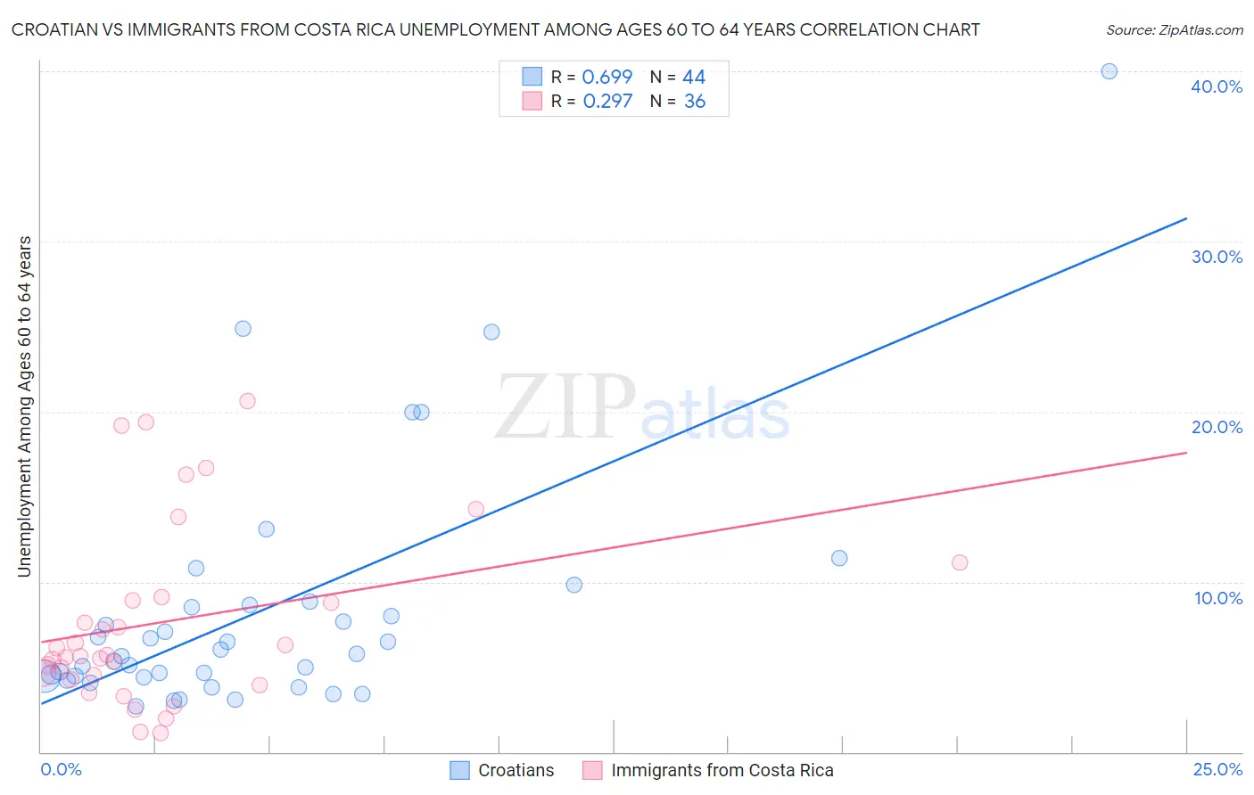 Croatian vs Immigrants from Costa Rica Unemployment Among Ages 60 to 64 years