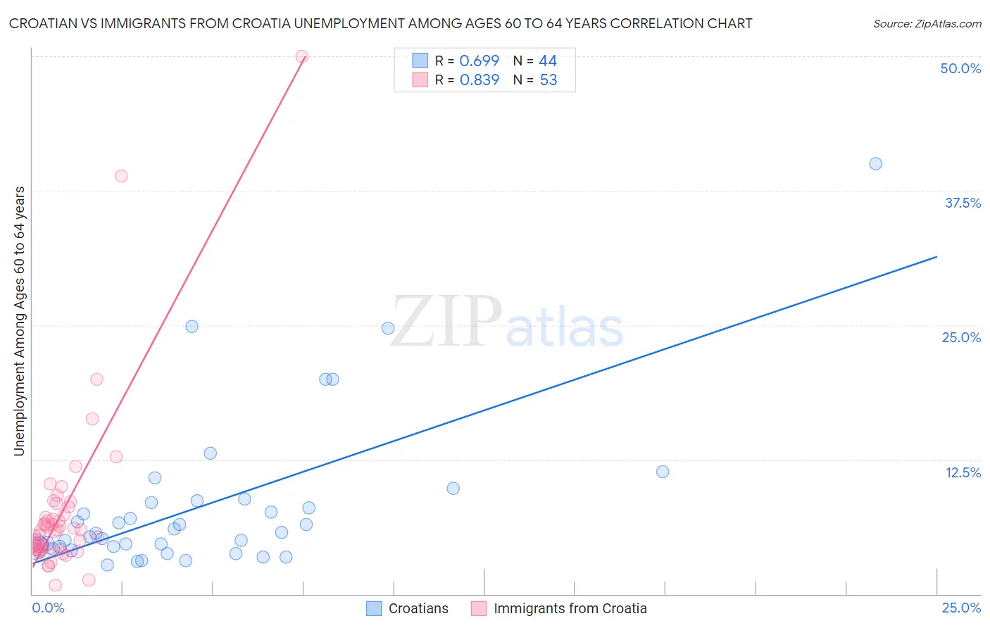 Croatian vs Immigrants from Croatia Unemployment Among Ages 60 to 64 years