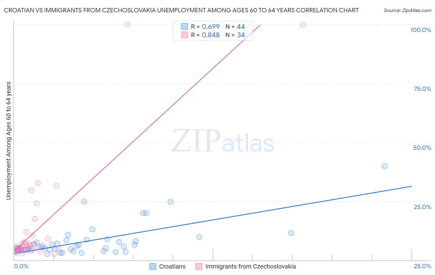 Croatian vs Immigrants from Czechoslovakia Unemployment Among Ages 60 to 64 years