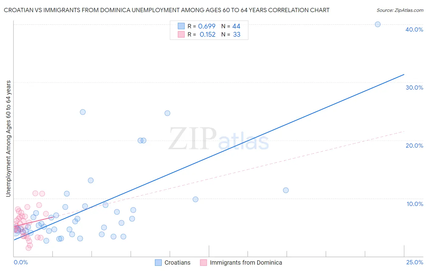 Croatian vs Immigrants from Dominica Unemployment Among Ages 60 to 64 years