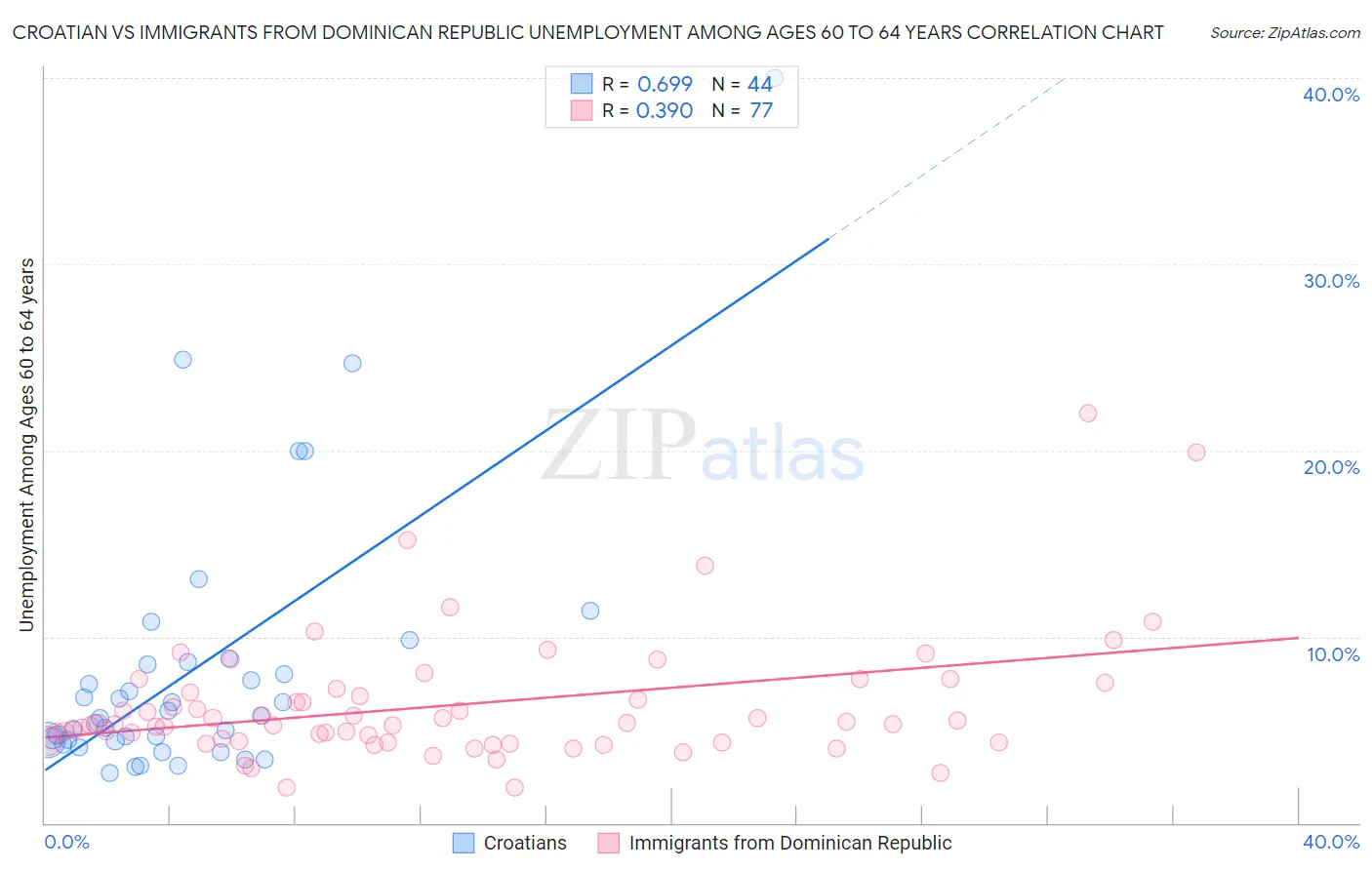 Croatian vs Immigrants from Dominican Republic Unemployment Among Ages 60 to 64 years