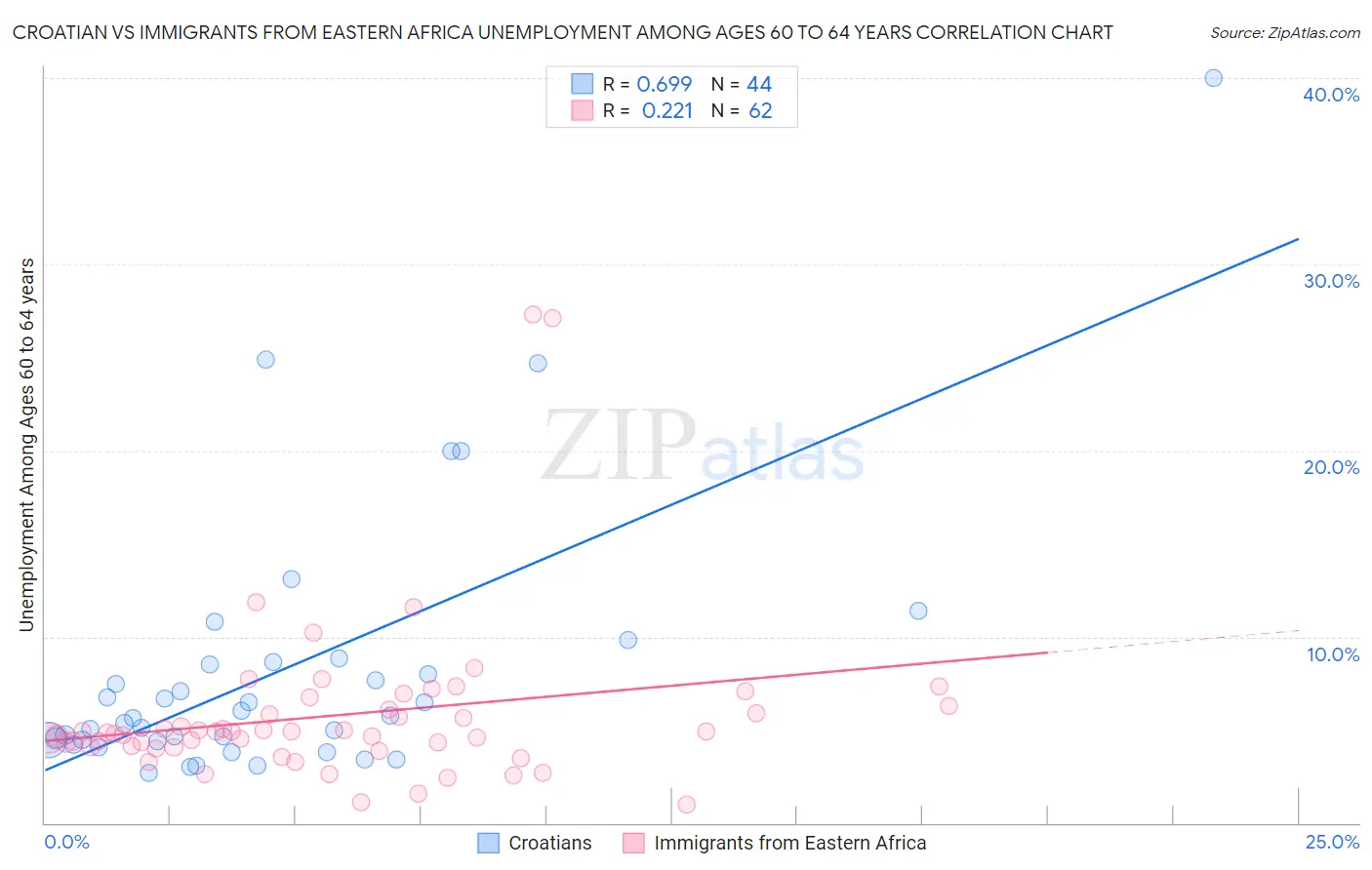 Croatian vs Immigrants from Eastern Africa Unemployment Among Ages 60 to 64 years