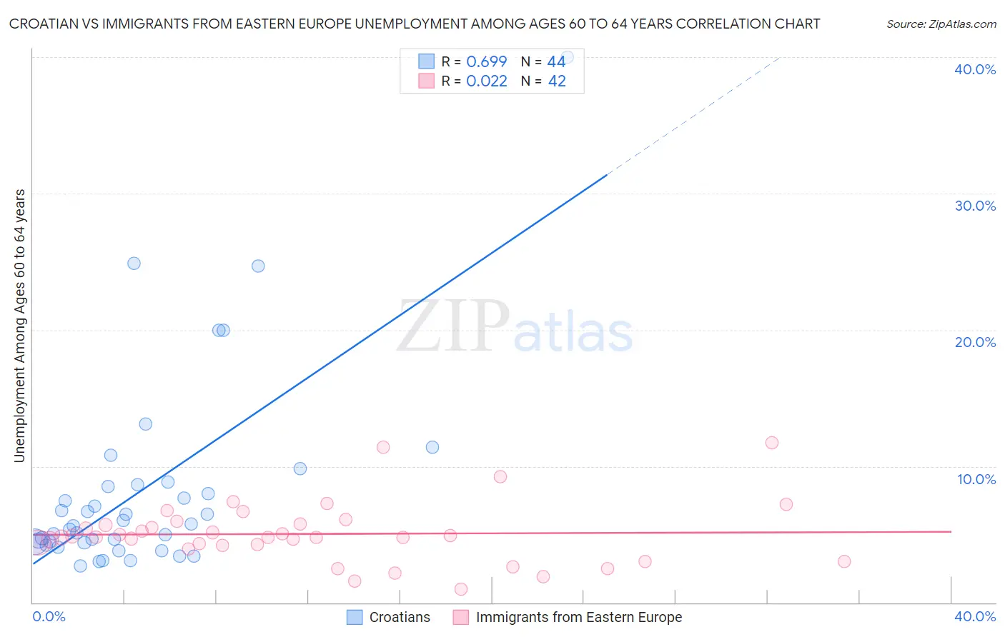 Croatian vs Immigrants from Eastern Europe Unemployment Among Ages 60 to 64 years